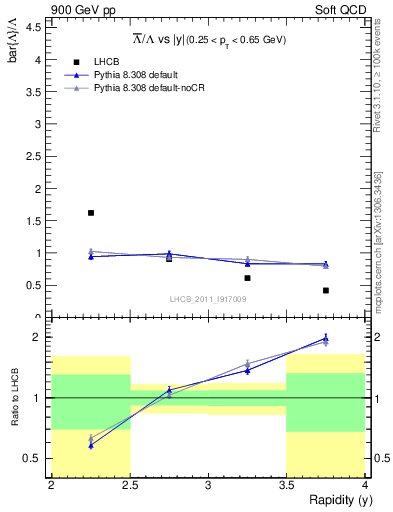 Plot of Lbar2L_y in 900 GeV pp collisions