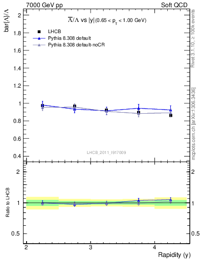 Plot of Lbar2L_y in 7000 GeV pp collisions