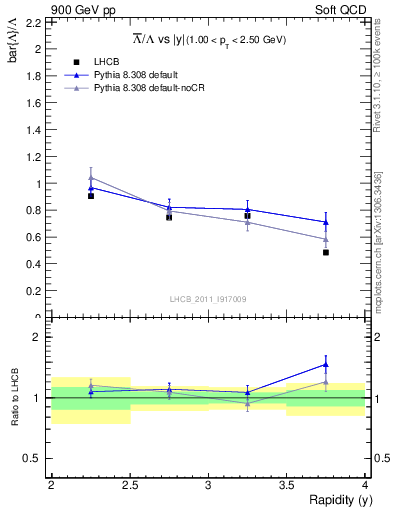 Plot of Lbar2L_y in 900 GeV pp collisions