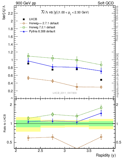 Plot of Lbar2L_y in 900 GeV pp collisions