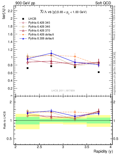 Plot of Lbar2L_y in 900 GeV pp collisions