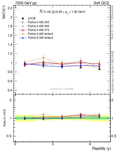 Plot of Lbar2L_y in 7000 GeV pp collisions