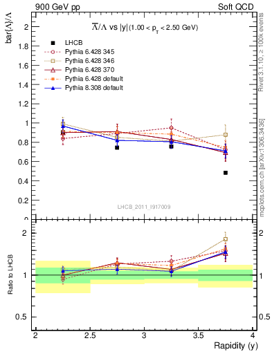 Plot of Lbar2L_y in 900 GeV pp collisions