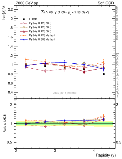 Plot of Lbar2L_y in 7000 GeV pp collisions