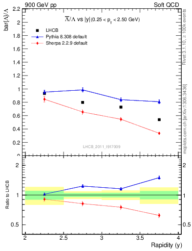 Plot of Lbar2L_y in 900 GeV pp collisions