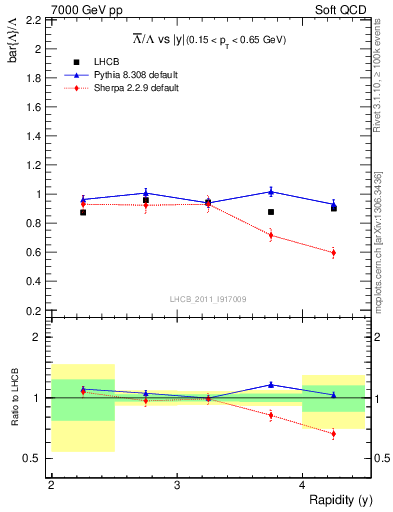 Plot of Lbar2L_y in 7000 GeV pp collisions