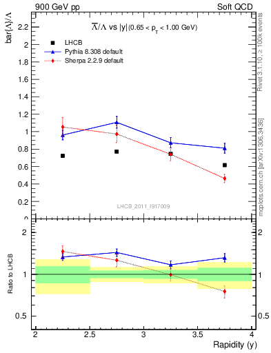 Plot of Lbar2L_y in 900 GeV pp collisions