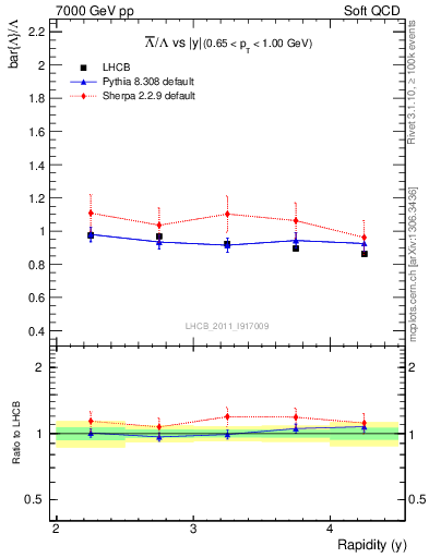 Plot of Lbar2L_y in 7000 GeV pp collisions