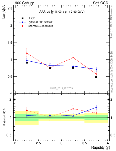 Plot of Lbar2L_y in 900 GeV pp collisions