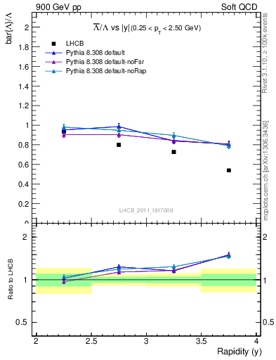 Plot of Lbar2L_y in 900 GeV pp collisions