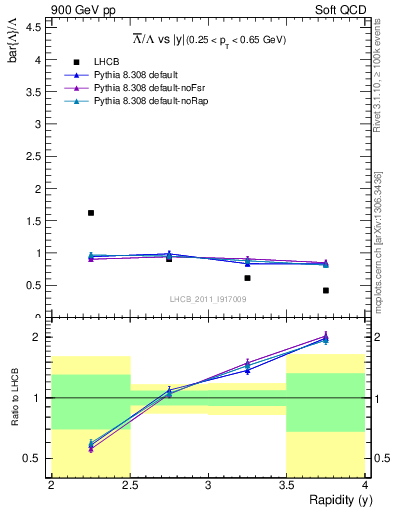 Plot of Lbar2L_y in 900 GeV pp collisions