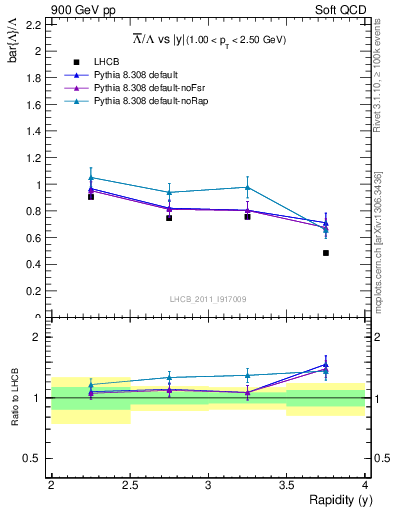 Plot of Lbar2L_y in 900 GeV pp collisions