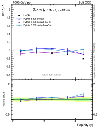 Plot of Lbar2L_y in 7000 GeV pp collisions