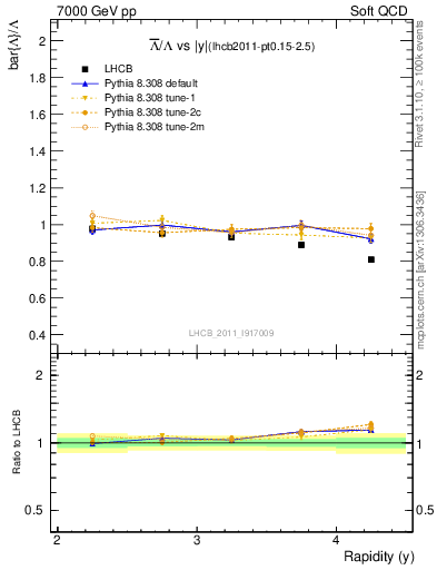 Plot of Lbar2L_y in 7000 GeV pp collisions