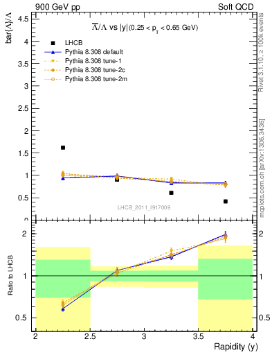 Plot of Lbar2L_y in 900 GeV pp collisions