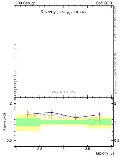 Plot of Lbar2L_y in 900 GeV pp collisions