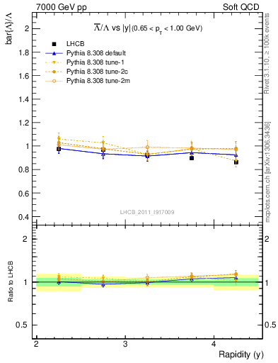 Plot of Lbar2L_y in 7000 GeV pp collisions