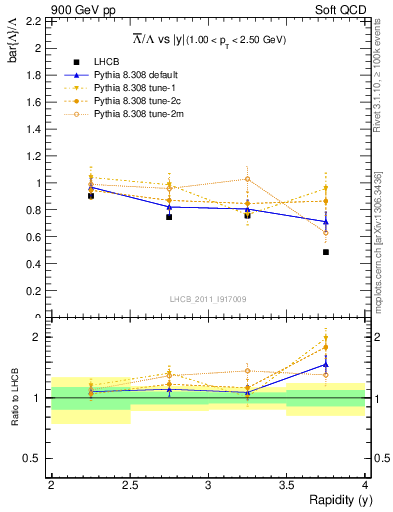 Plot of Lbar2L_y in 900 GeV pp collisions