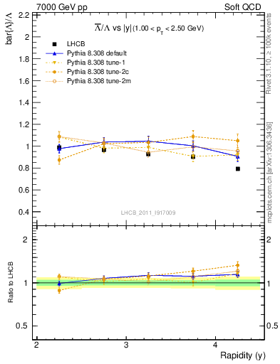 Plot of Lbar2L_y in 7000 GeV pp collisions