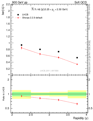 Plot of Lbar2L_y in 900 GeV pp collisions