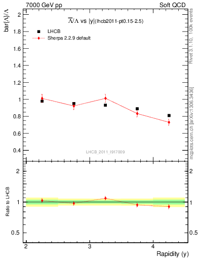 Plot of Lbar2L_y in 7000 GeV pp collisions