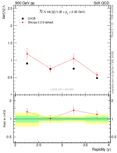 Plot of Lbar2L_y in 900 GeV pp collisions