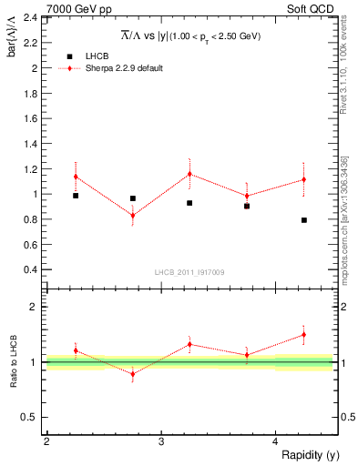 Plot of Lbar2L_y in 7000 GeV pp collisions