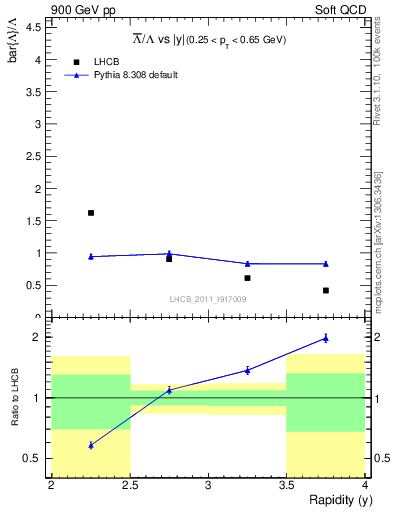 Plot of Lbar2L_y in 900 GeV pp collisions
