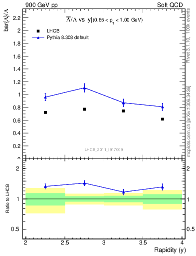 Plot of Lbar2L_y in 900 GeV pp collisions