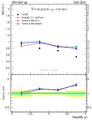 Plot of Lbar2L_y in 900 GeV pp collisions