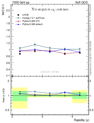 Plot of Lbar2L_y in 7000 GeV pp collisions