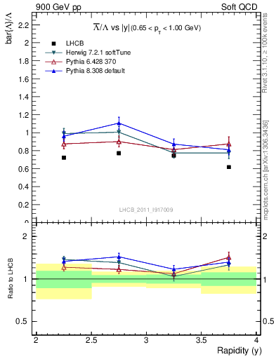 Plot of Lbar2L_y in 900 GeV pp collisions