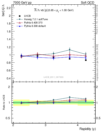 Plot of Lbar2L_y in 7000 GeV pp collisions