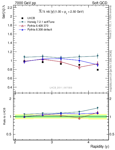 Plot of Lbar2L_y in 7000 GeV pp collisions