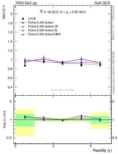 Plot of Lbar2L_y in 7000 GeV pp collisions