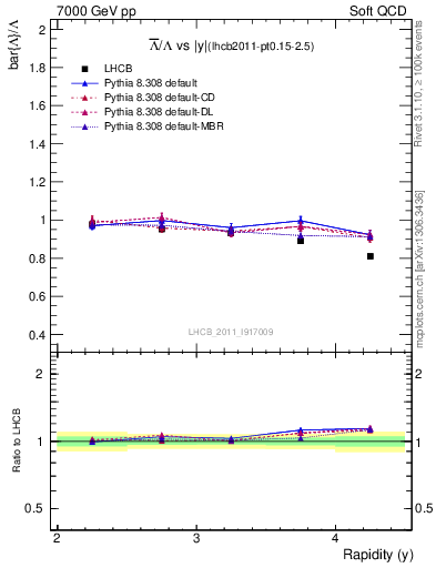 Plot of Lbar2L_y in 7000 GeV pp collisions