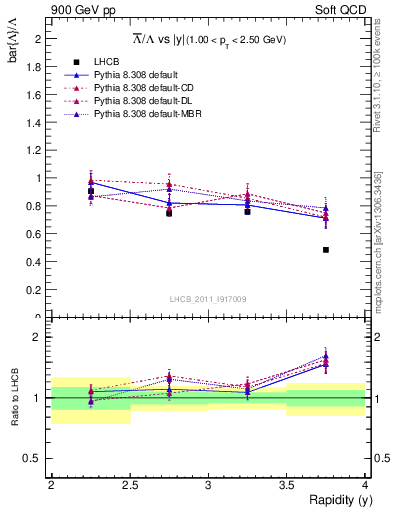Plot of Lbar2L_y in 900 GeV pp collisions