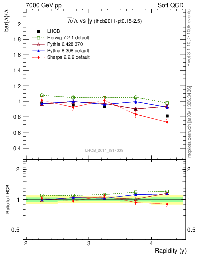 Plot of Lbar2L_y in 7000 GeV pp collisions