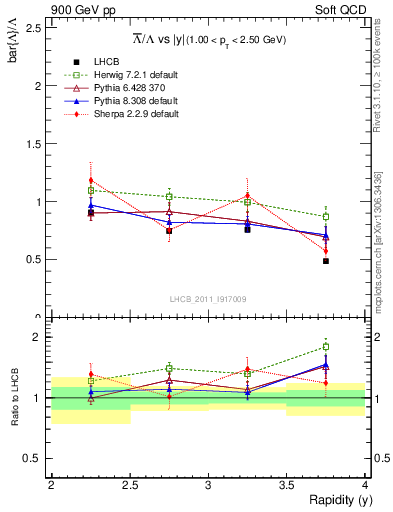 Plot of Lbar2L_y in 900 GeV pp collisions