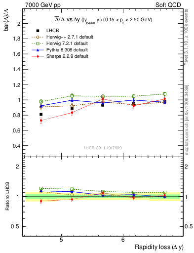 Plot of Lbar2L_yloss in 7000 GeV pp collisions
