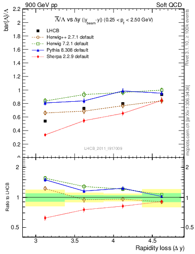 Plot of Lbar2L_yloss in 900 GeV pp collisions
