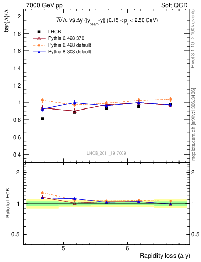Plot of Lbar2L_yloss in 7000 GeV pp collisions