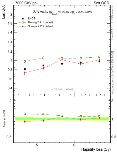 Plot of Lbar2L_yloss in 7000 GeV pp collisions