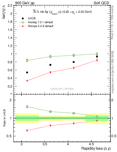Plot of Lbar2L_yloss in 900 GeV pp collisions