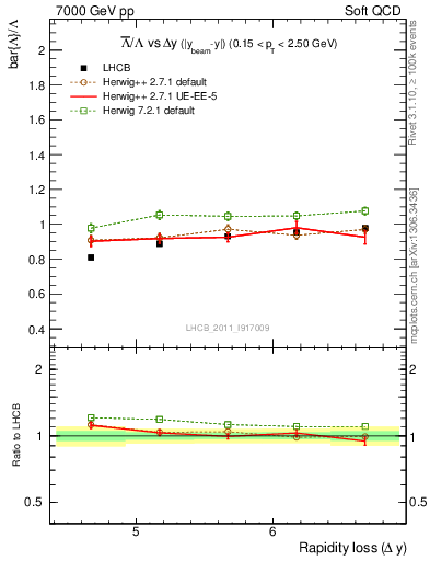 Plot of Lbar2L_yloss in 7000 GeV pp collisions