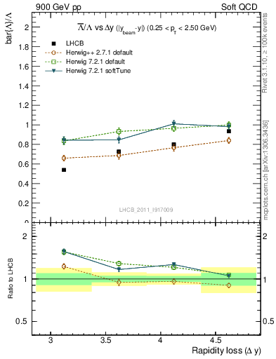 Plot of Lbar2L_yloss in 900 GeV pp collisions