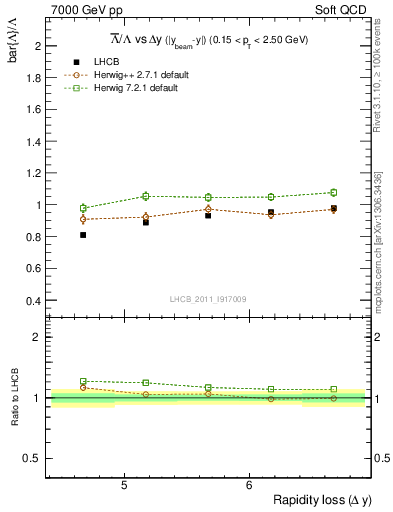 Plot of Lbar2L_yloss in 7000 GeV pp collisions