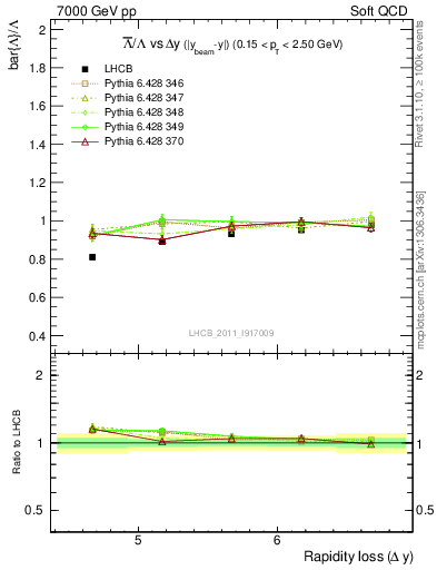 Plot of Lbar2L_yloss in 7000 GeV pp collisions