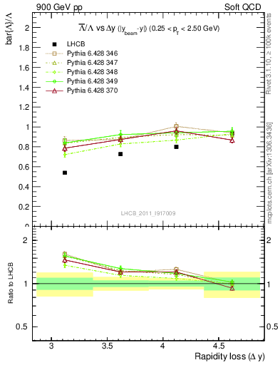 Plot of Lbar2L_yloss in 900 GeV pp collisions