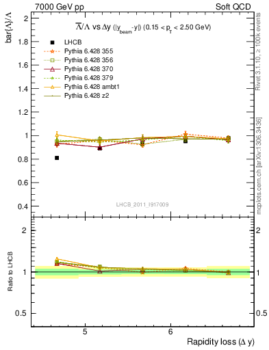 Plot of Lbar2L_yloss in 7000 GeV pp collisions